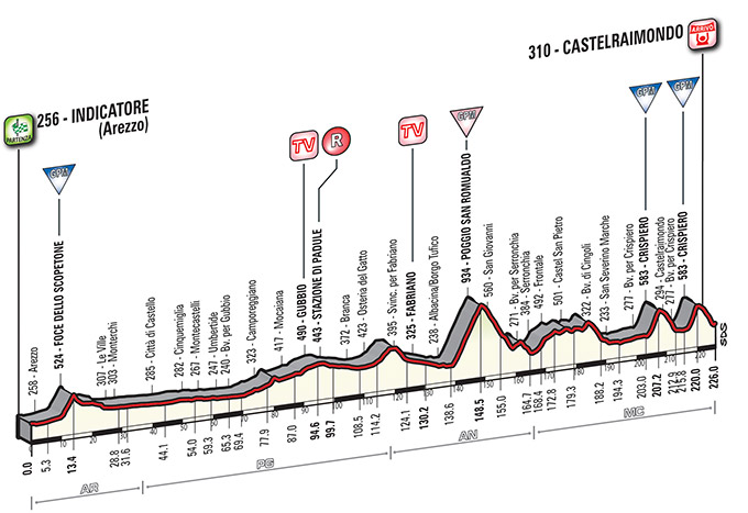 Stage 4 profile